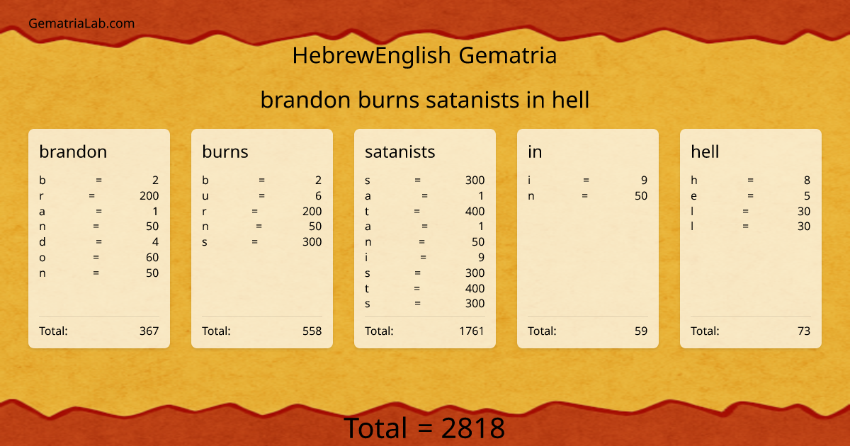 brandon burns satanists in hell in hebrewEnglish Gematria
